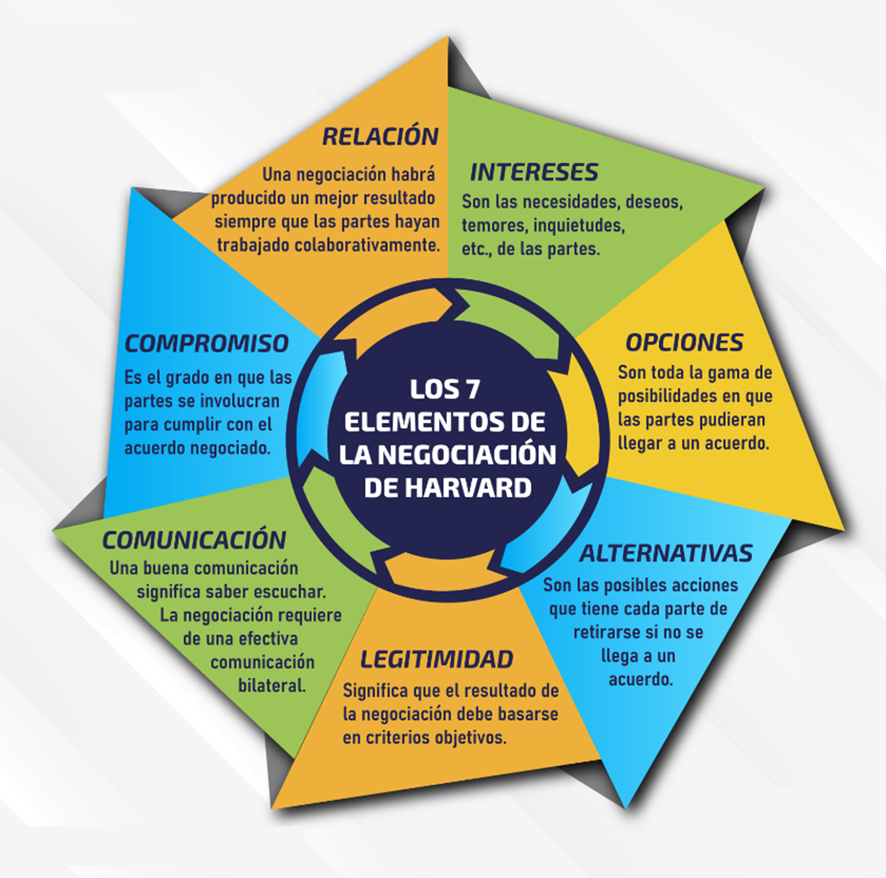 Negociación efectiva en proyectos de exploración minera