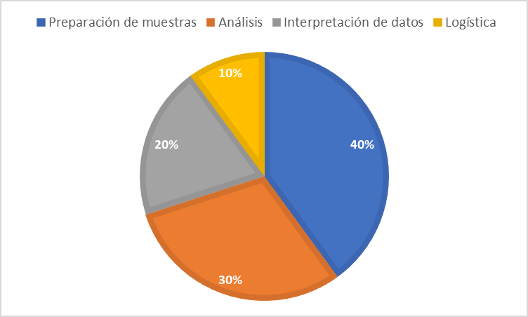 El impacto del tiempo de respuesta para la realización de los análisis mineralógicos del manganeso