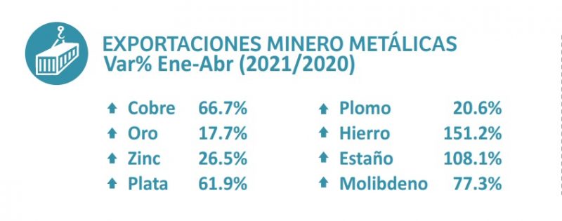 Valor de exportaciones mineras
