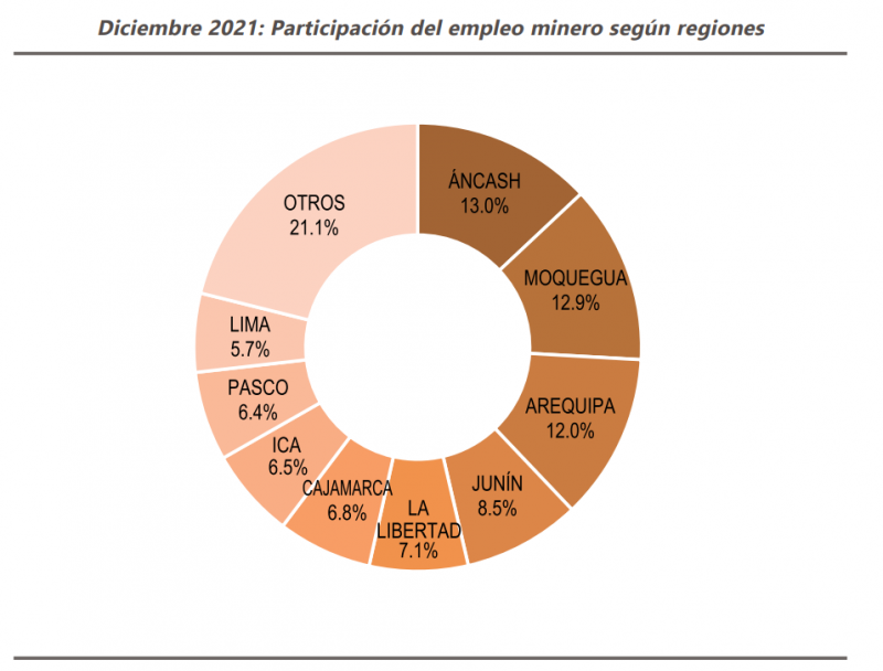 Empleo minero 2021 en Perú
