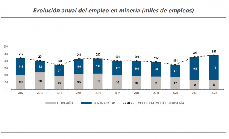 Empleo promedio en minería peruana