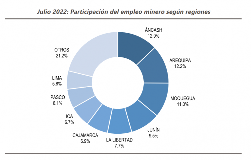 regiones empleo en minería en julio 2022