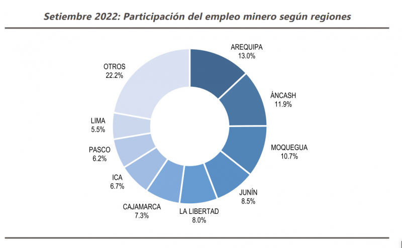Distribución del empleo en minería en las regiones
