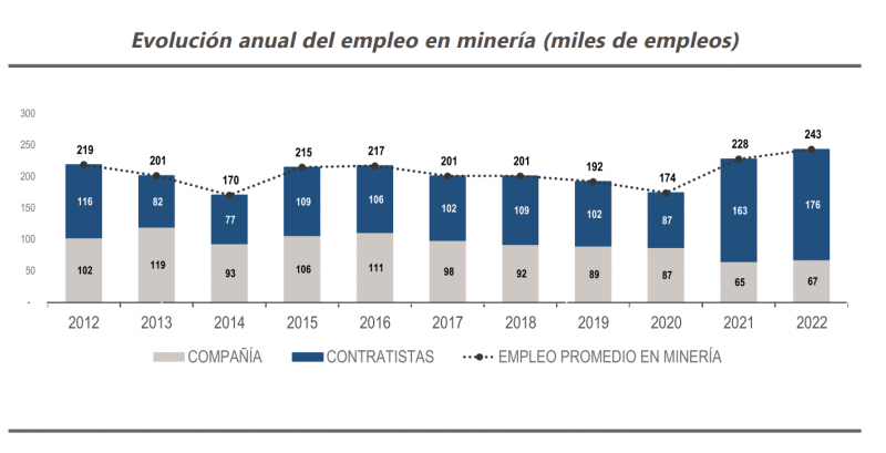 evolución del empleo en minería en Perú