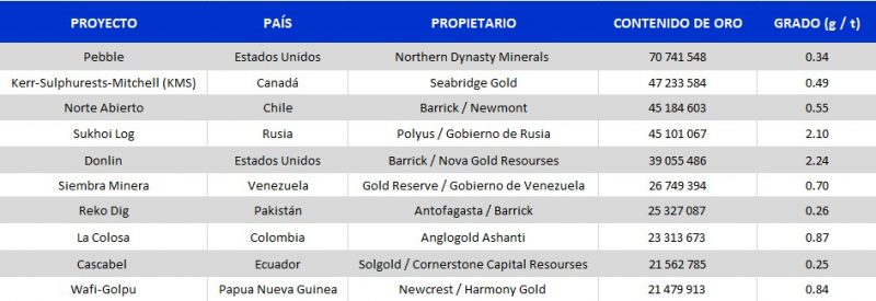 Los diez proyectos de oro más grandes del mundo
